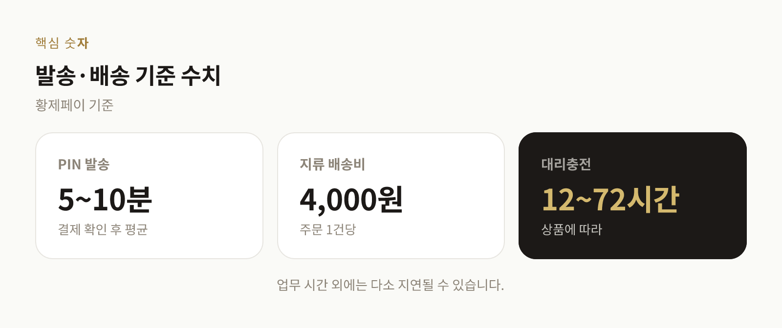 결제 확인부터 PIN 발송까지 걸리는 평균 시간과 배송비를 보여주는 수치