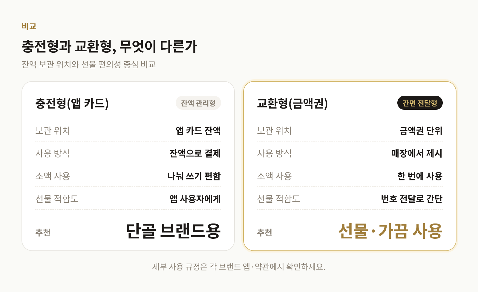 스타벅스 충전형 금액권과 이디야 교환형 금액권의 사용 방식 비교 표