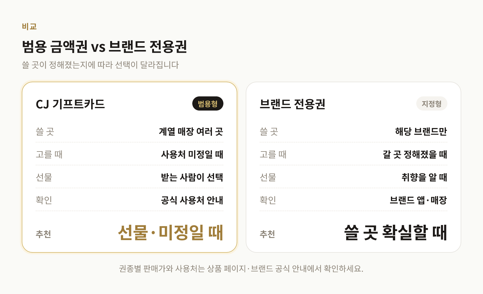 CJ 기프트카드와 브랜드 전용 상품권의 사용 범위와 선택 기준 비교