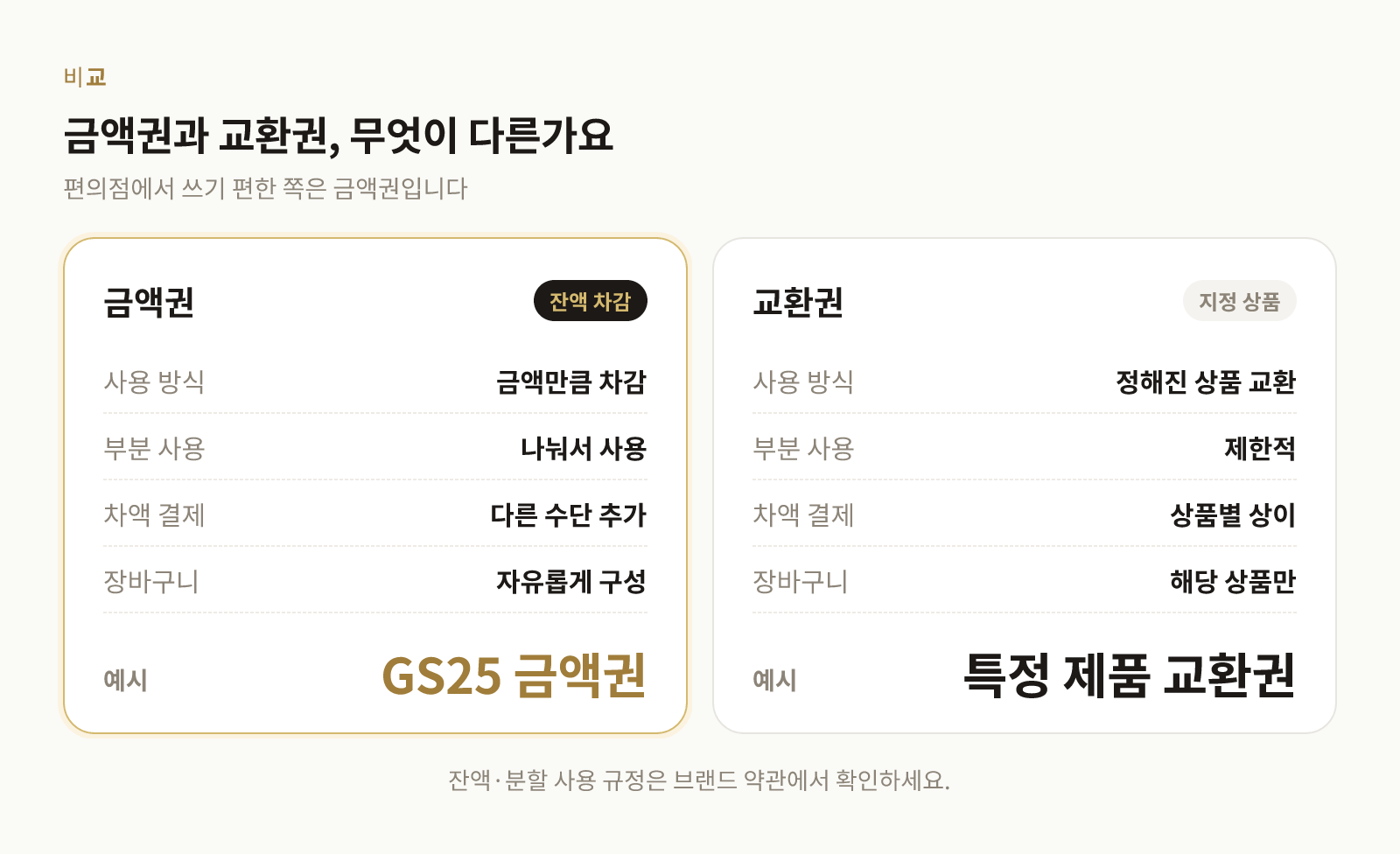 금액권과 교환권의 사용 방식, 부분 사용, 차액 결제 차이 비교표