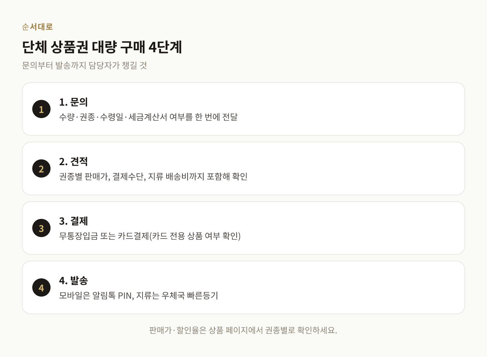 대량 구매 절차를 문의, 견적, 결제, 발송 네 단계로 정리한 도식
