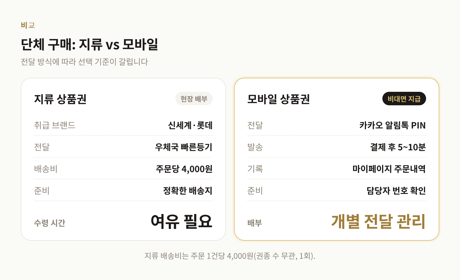단체 구매에서 지류 상품권과 모바일 상품권의 배송과 발송 방식을 비교한 표