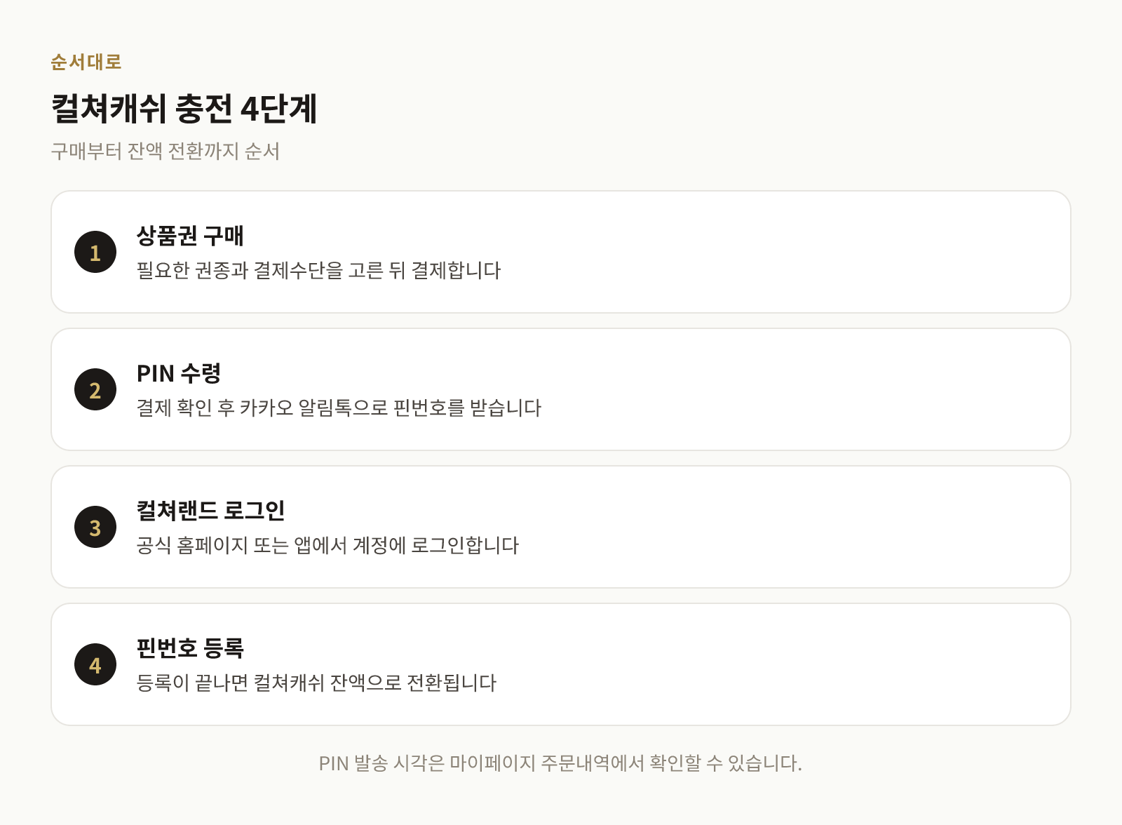 컬쳐랜드 상품권 구매부터 컬쳐캐쉬 전환까지 네 단계를 순서대로 보여주는 그림