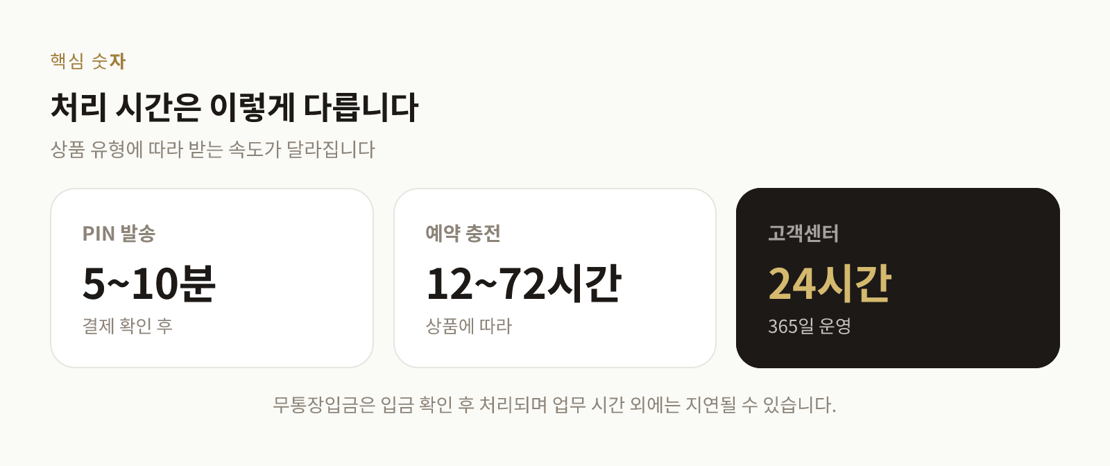 PIN 발송 5~10분, 예약 충전 12~72시간, 고객센터 24시간 운영을 보여주는 이미지