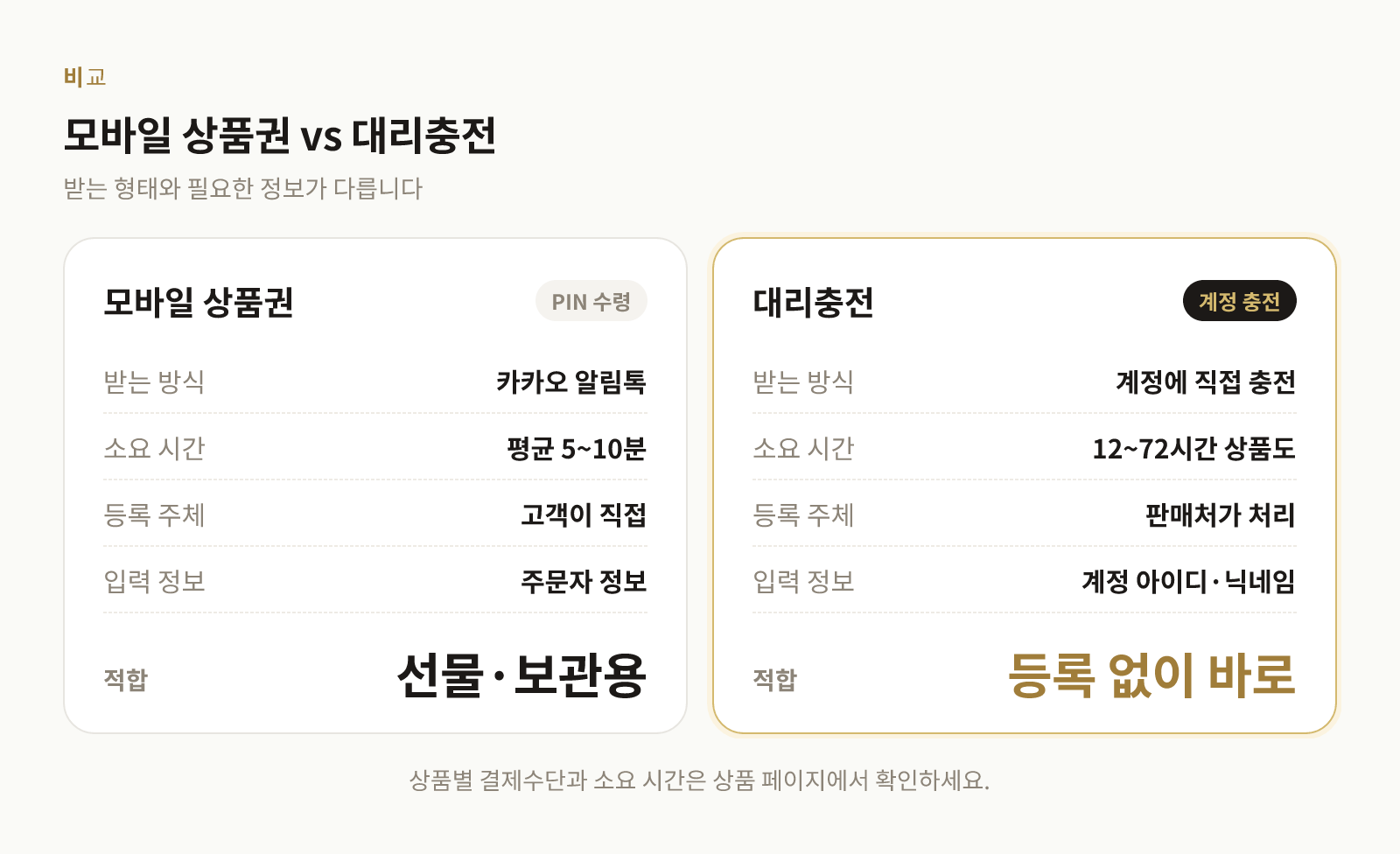 모바일 상품권과 대리충전의 수령 방식과 입력 정보를 비교한 표 이미지