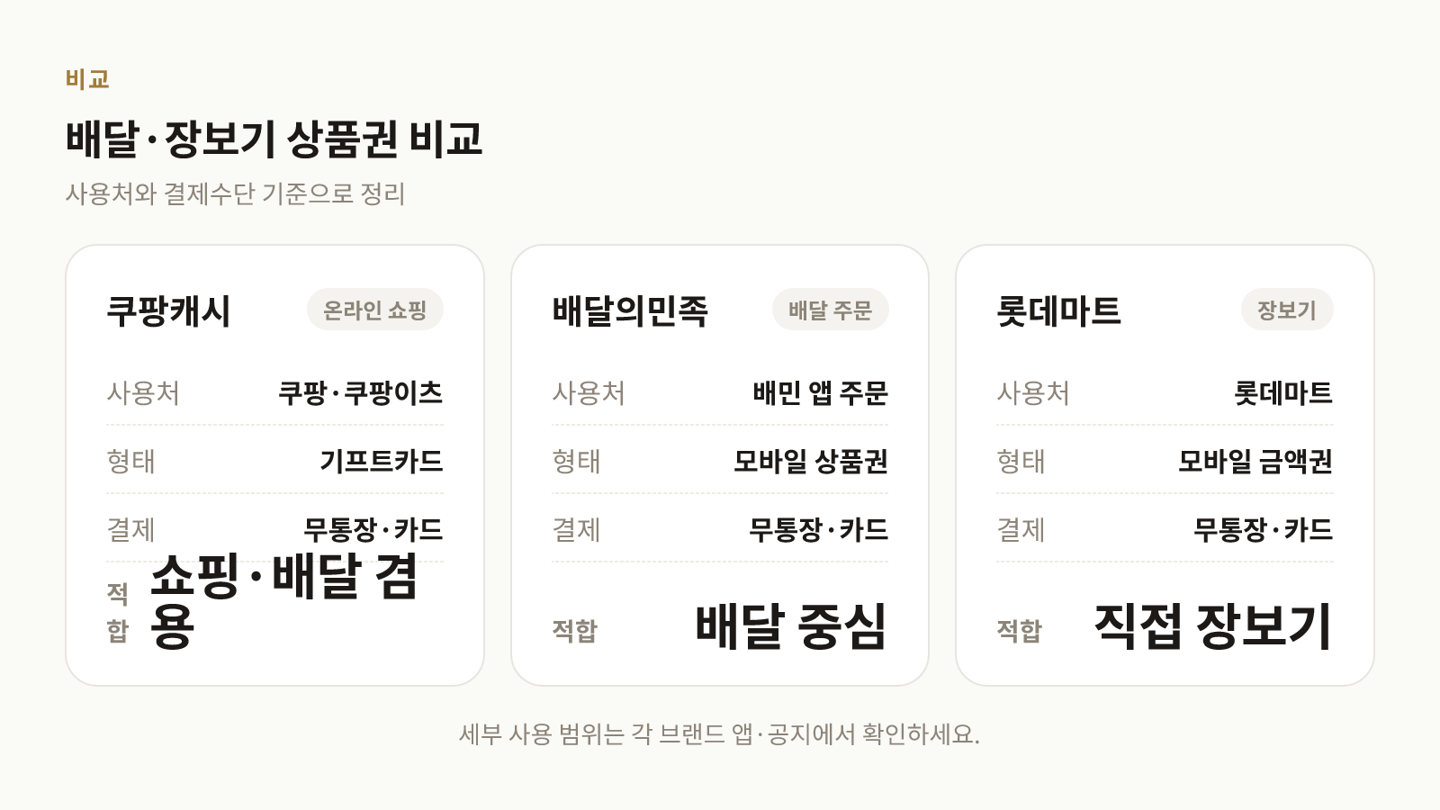 쿠팡캐시·배달의민족·롯데마트 상품권의 사용처와 결제수단을 비교한 표