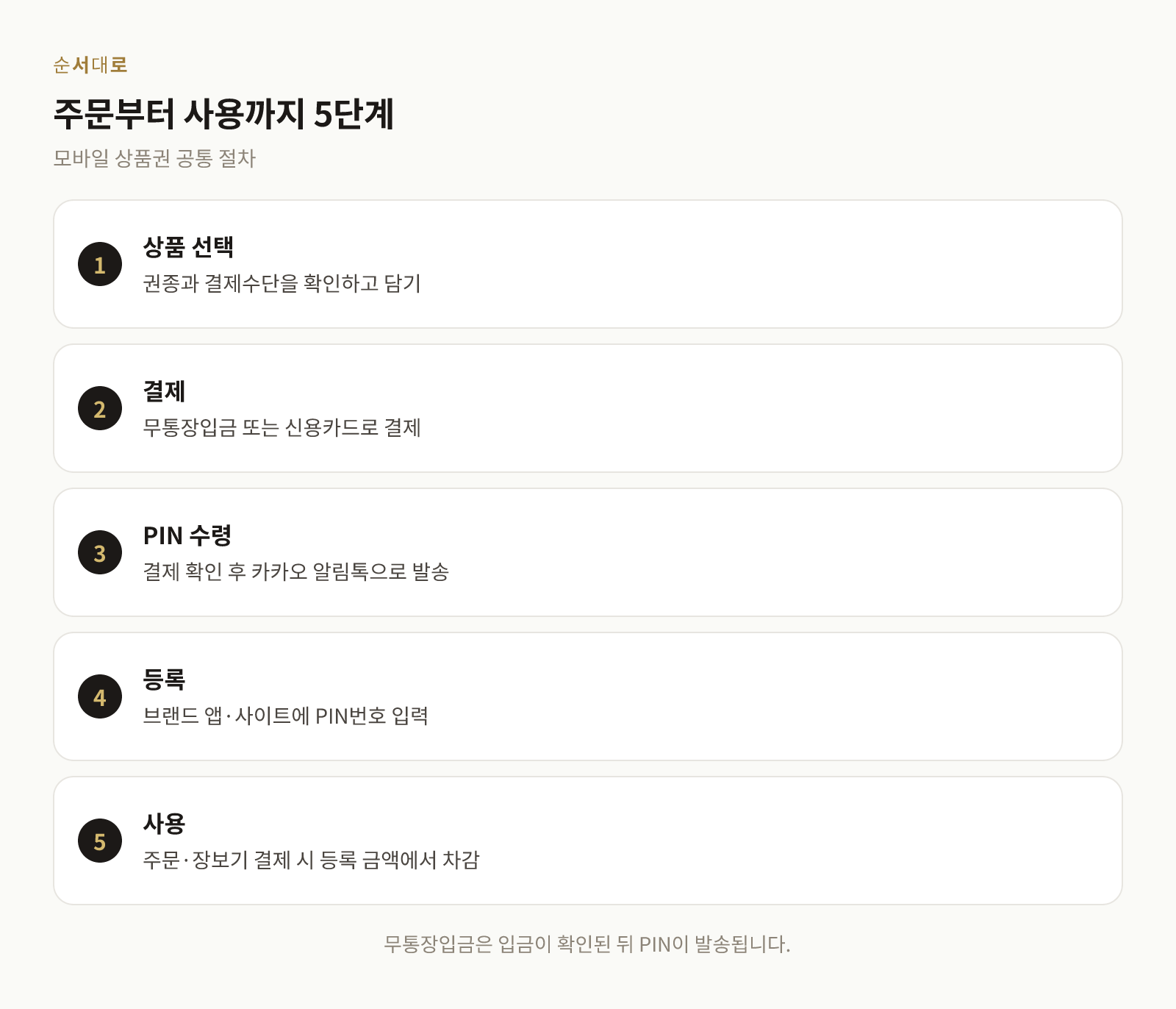 모바일 상품권 주문, 결제, PIN 수령, 등록, 사용까지의 5단계 절차
