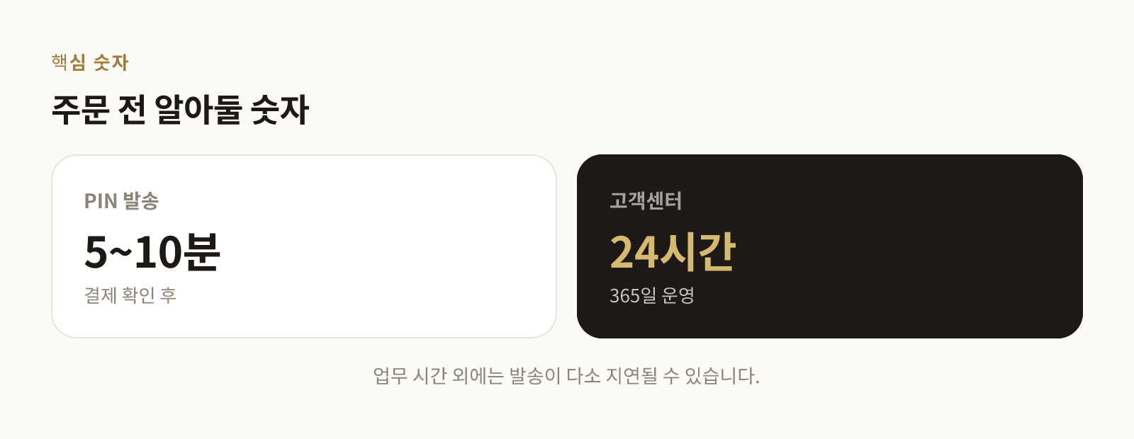 PIN 발송 평균 5~10분, 고객센터 24시간 운영을 보여주는 숫자 카드