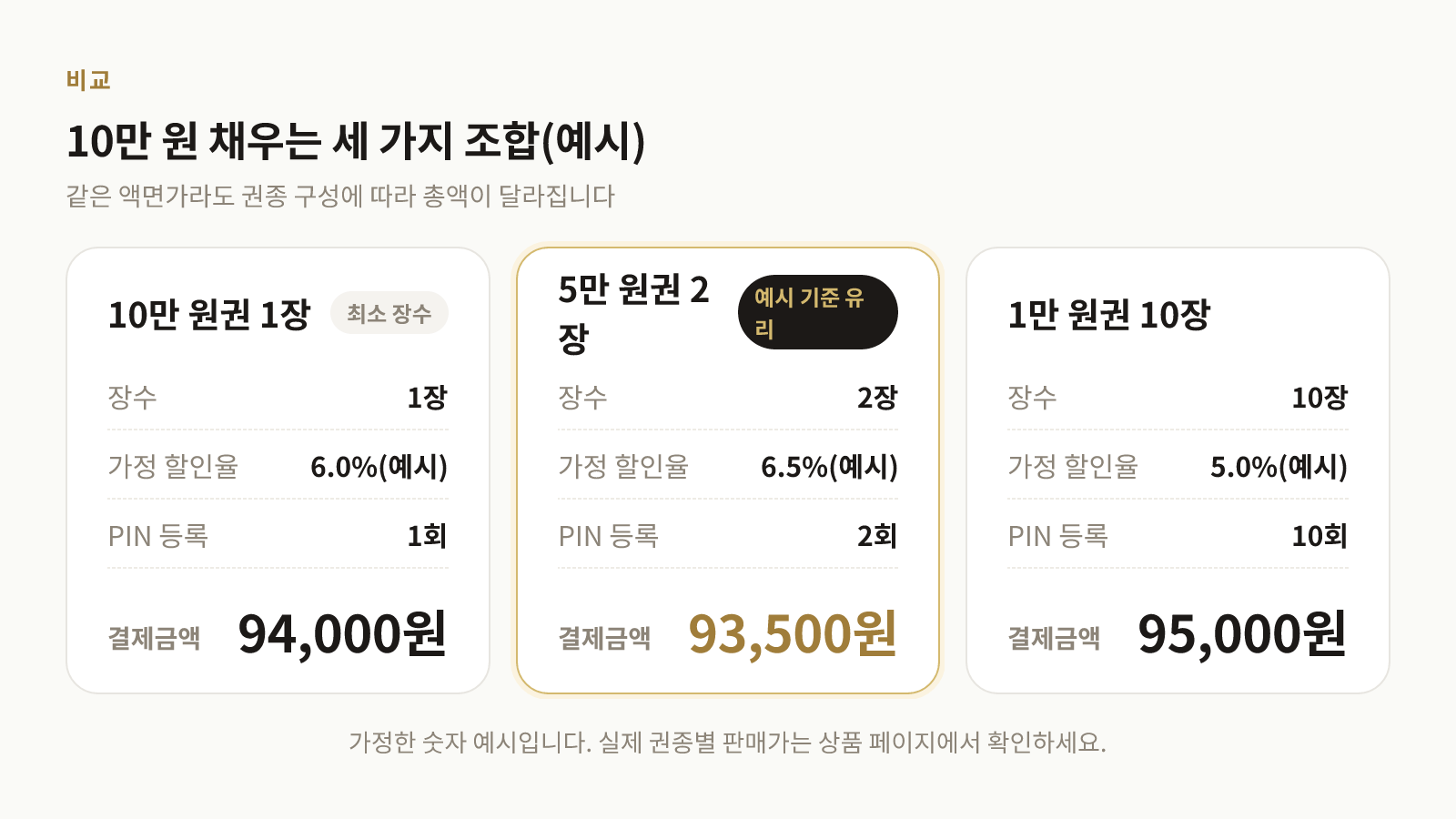 10만 원을 세 가지 권종 조합으로 나눠 담았을 때 결제금액을 비교한 예시 표