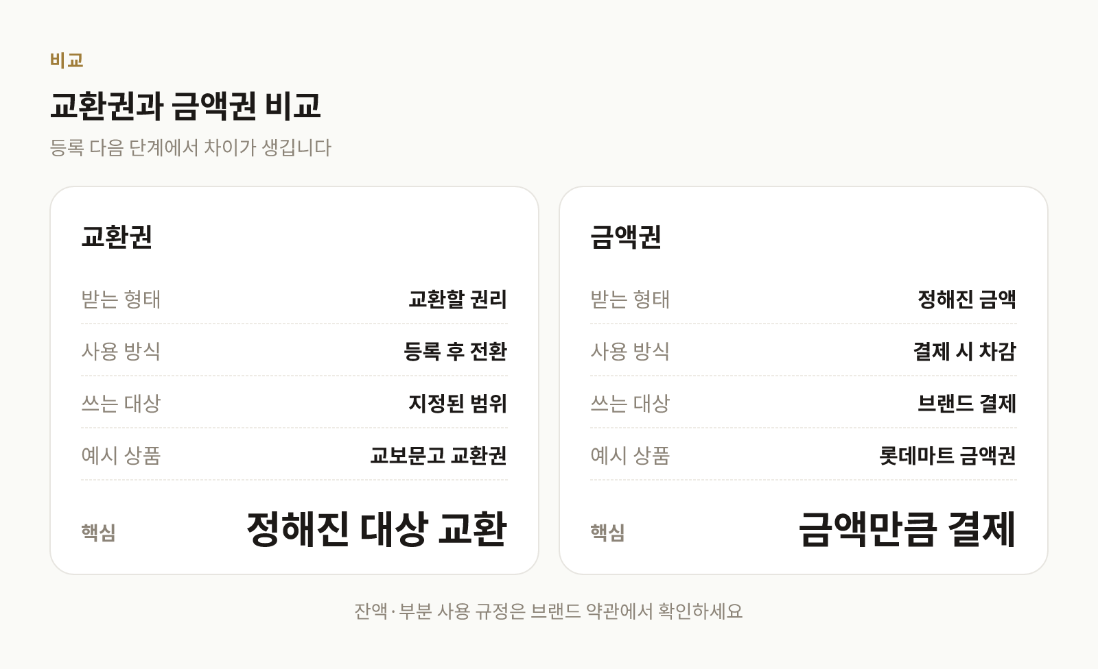 교환권과 금액권의 사용 방식, 잔액 개념, 예시 상품을 비교한 표