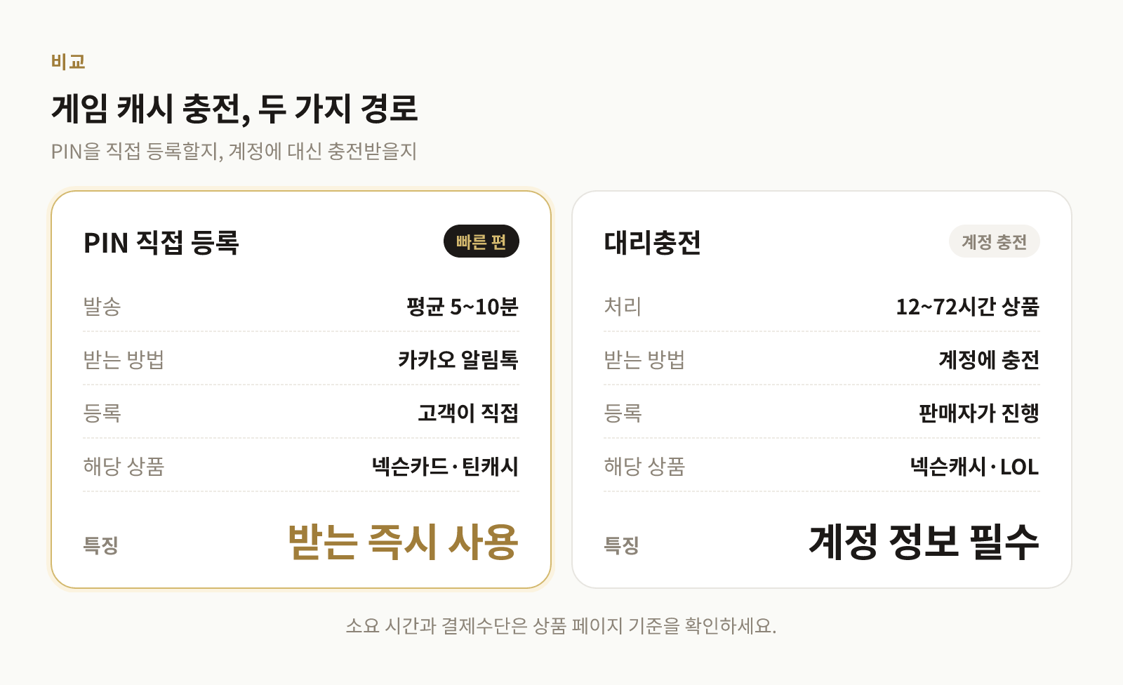 PIN 직접 등록 방식과 대리충전 서비스의 처리 시간과 준비물을 비교한 표
