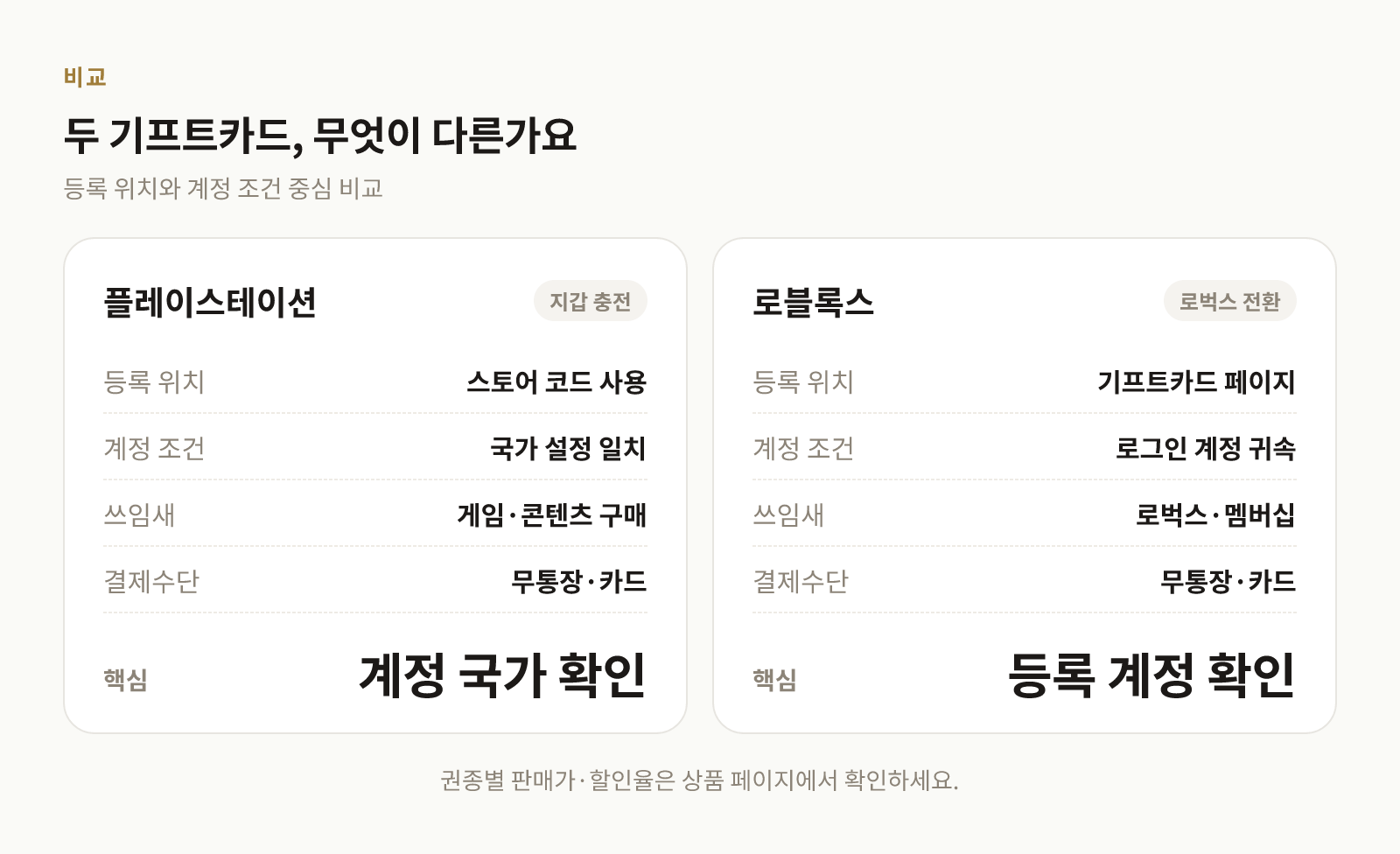 플레이스테이션과 로블록스 기프트카드의 등록 위치와 계정 조건 비교