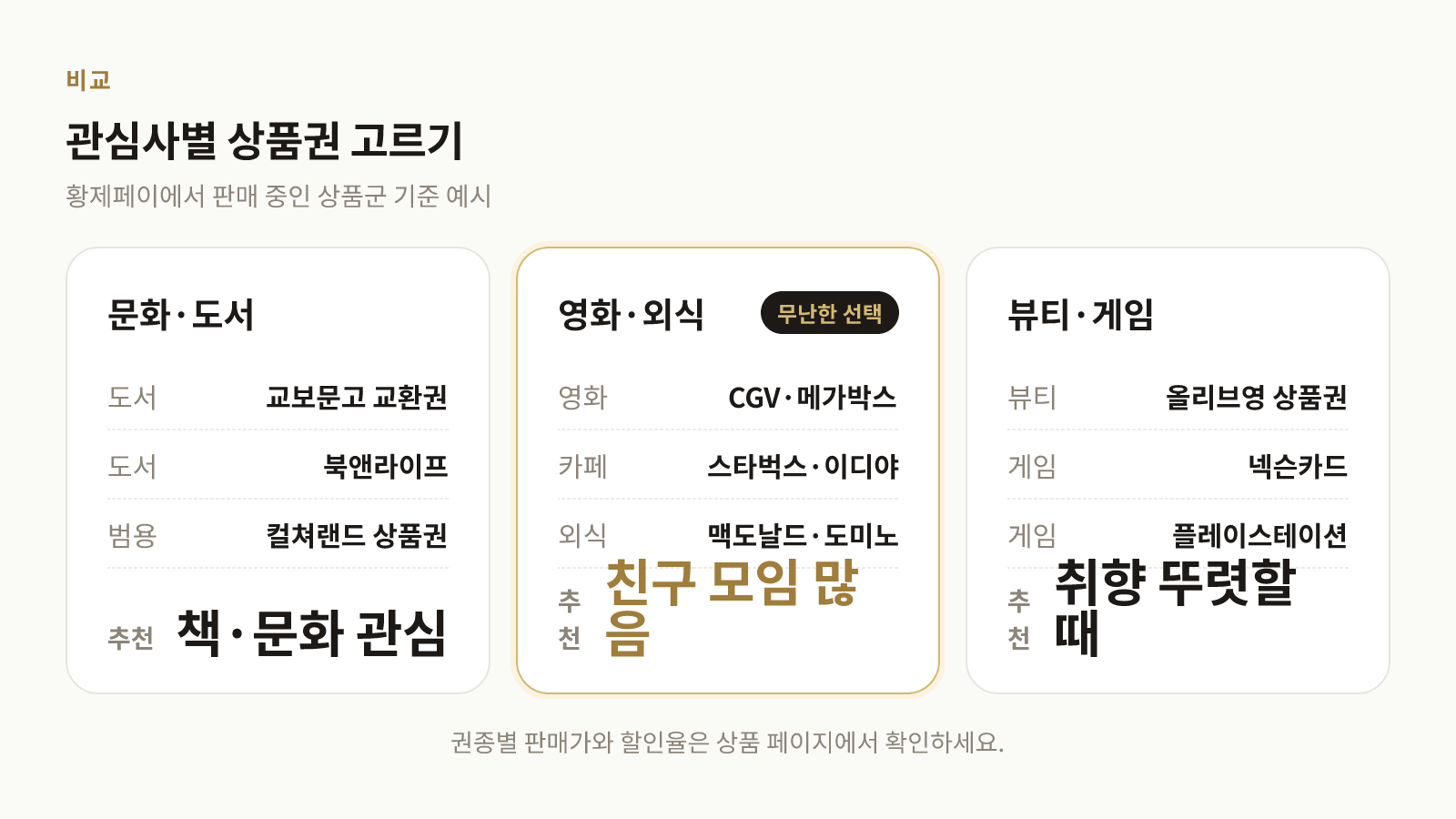 수험생 관심사를 문화·도서, 영화·외식, 뷰티·게임으로 나눠 상품권을 비교한 표