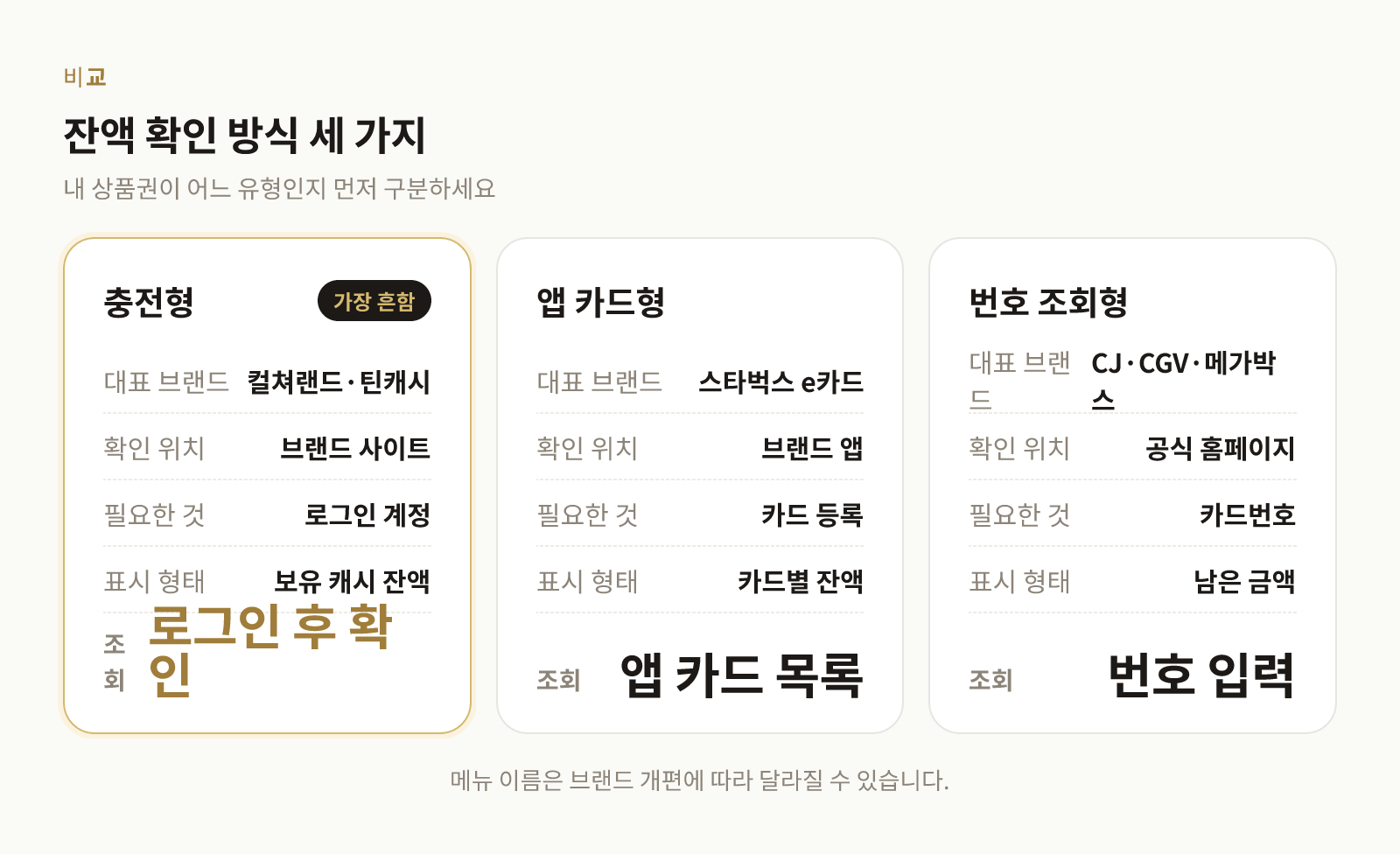 상품권 잔액 확인 방식을 충전형, 앱 카드형, 번호 조회형 세 유형으로 비교한 표