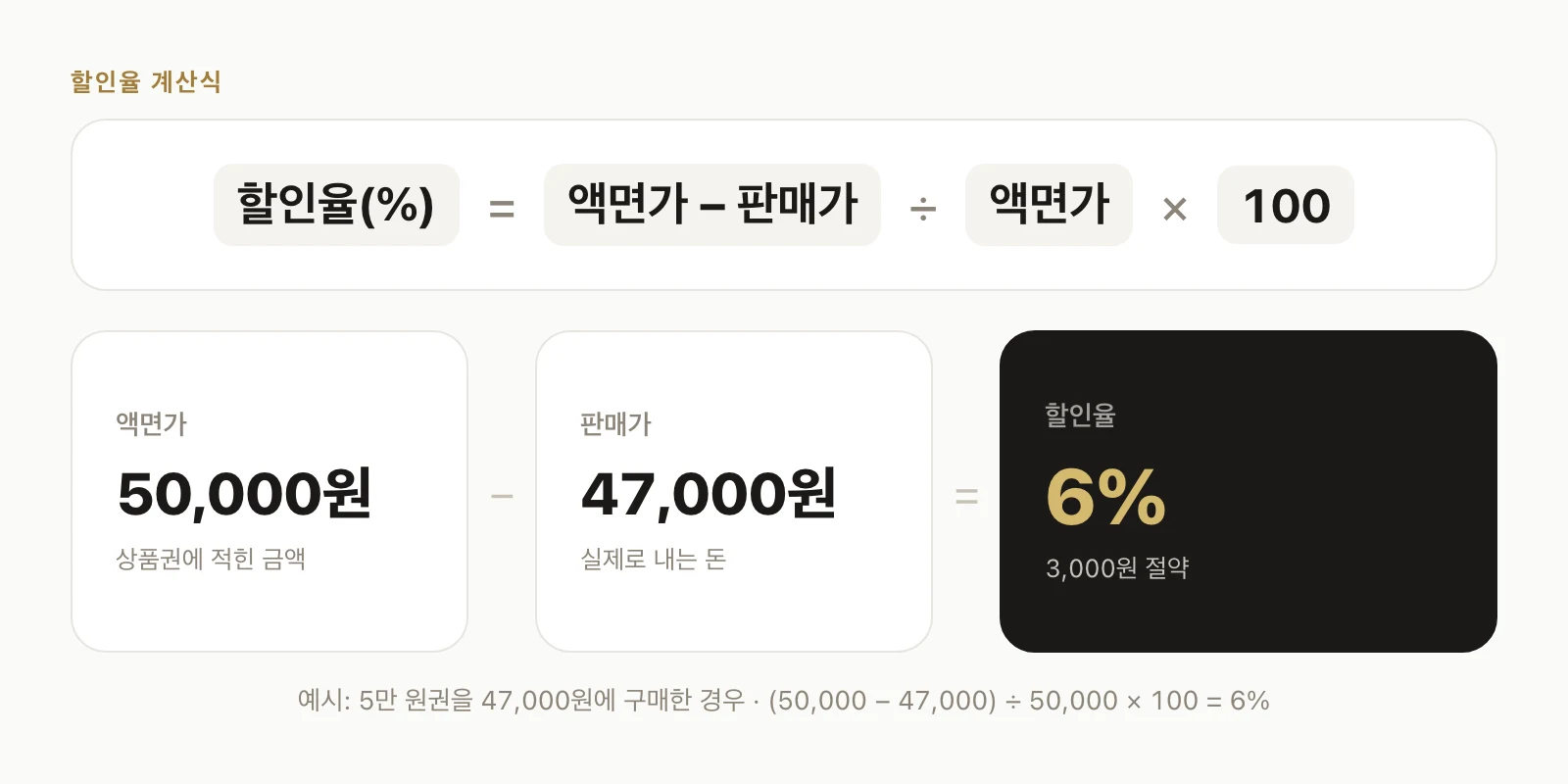 상품권 할인율 계산식: (액면가 − 판매가) ÷ 액면가 × 100. 5만 원권을 47,000원에 사면 할인율 6%, 3,000원 절약