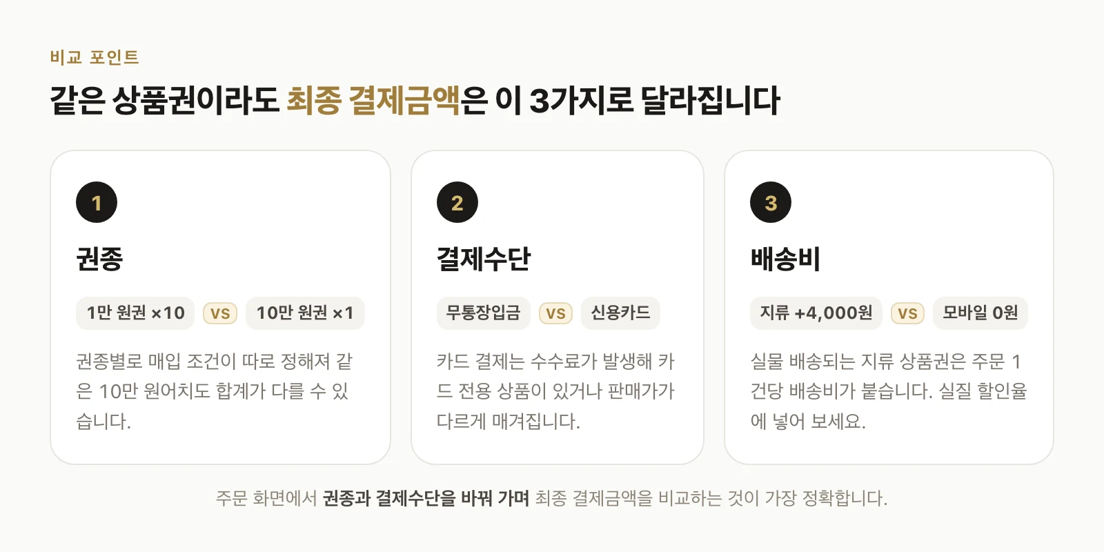 같은 상품권이라도 최종 결제금액을 좌우하는 3가지: 권종, 결제수단, 배송비