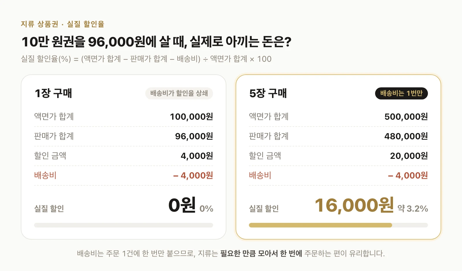 지류 10만 원권을 96,000원에 살 때 실질 할인 비교: 1장은 배송비 4,000원을 빼면 0원(0%), 5장은 16,000원(약 3.2%)