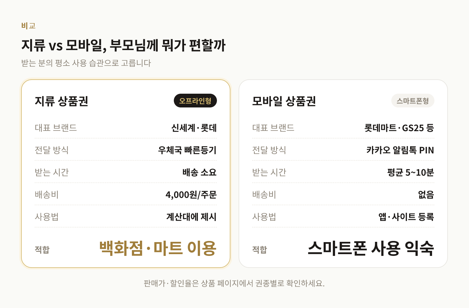 부모님 사용 습관에 따라 지류 상품권과 모바일 상품권을 비교한 표