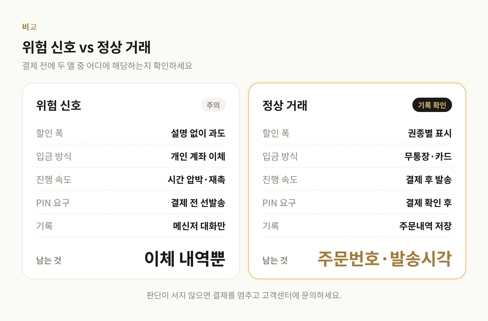 위험 신호가 있는 거래와 기록이 남는 정상 거래를 비교한 표