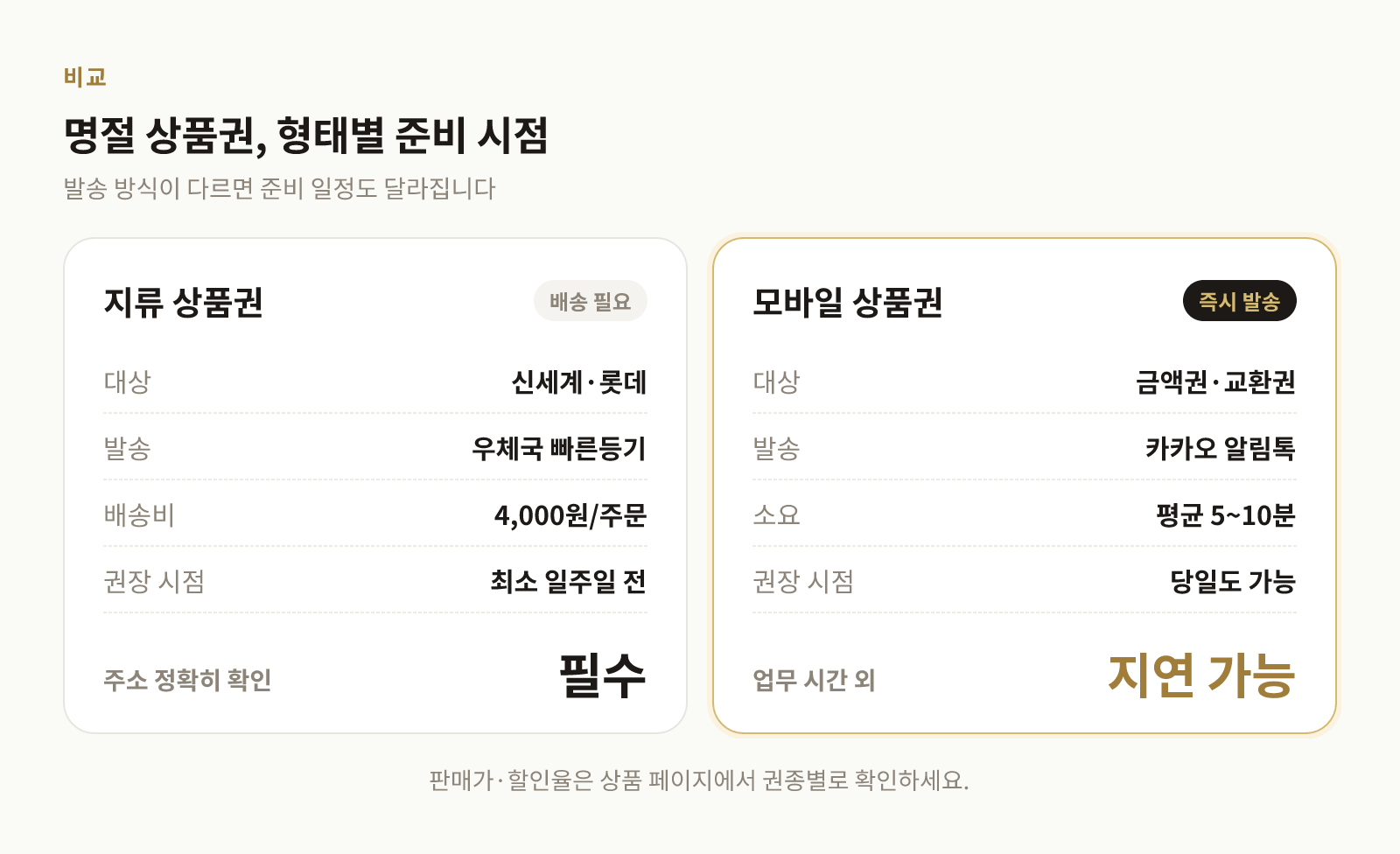지류 상품권과 모바일 상품권의 발송 방식과 준비 시점을 비교한 표