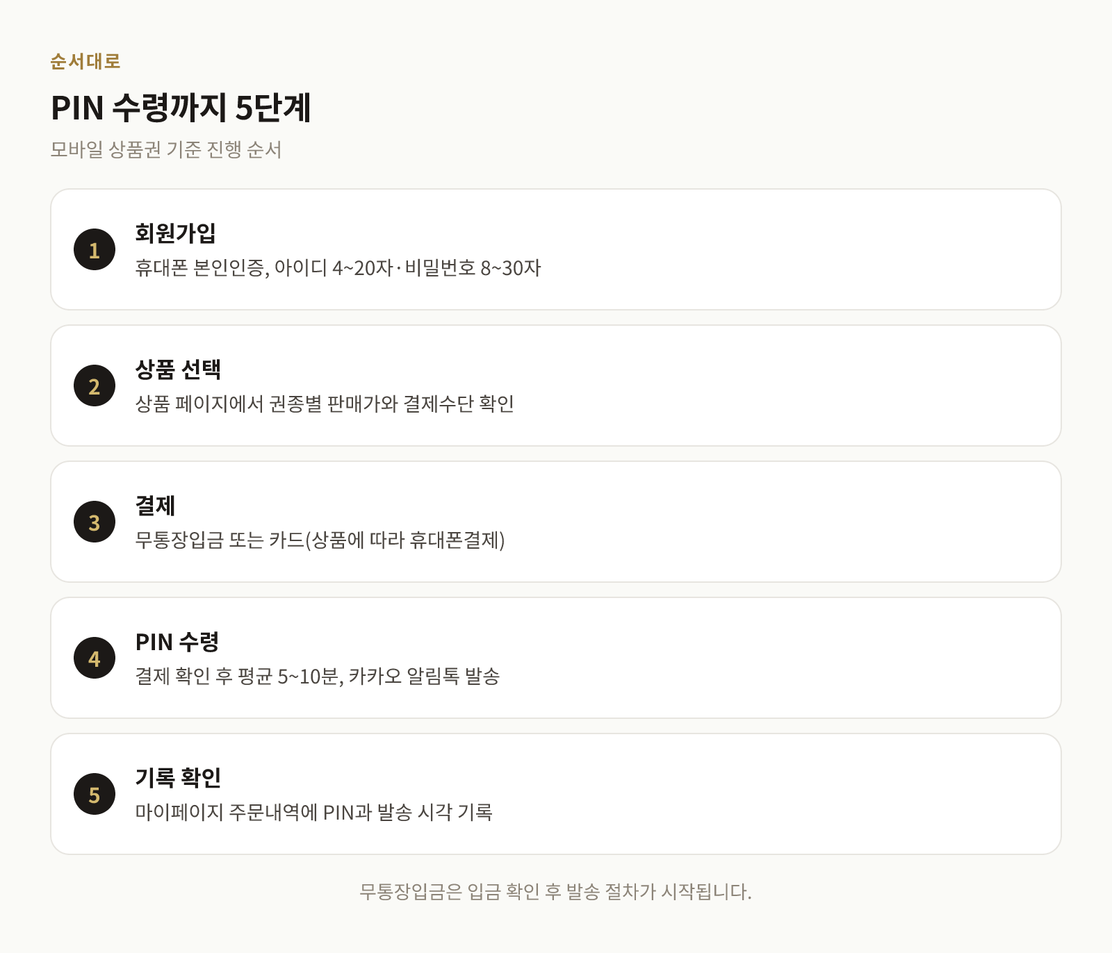 주문부터 알림톡으로 PIN을 받고 주문내역에서 확인하기까지의 5단계 절차