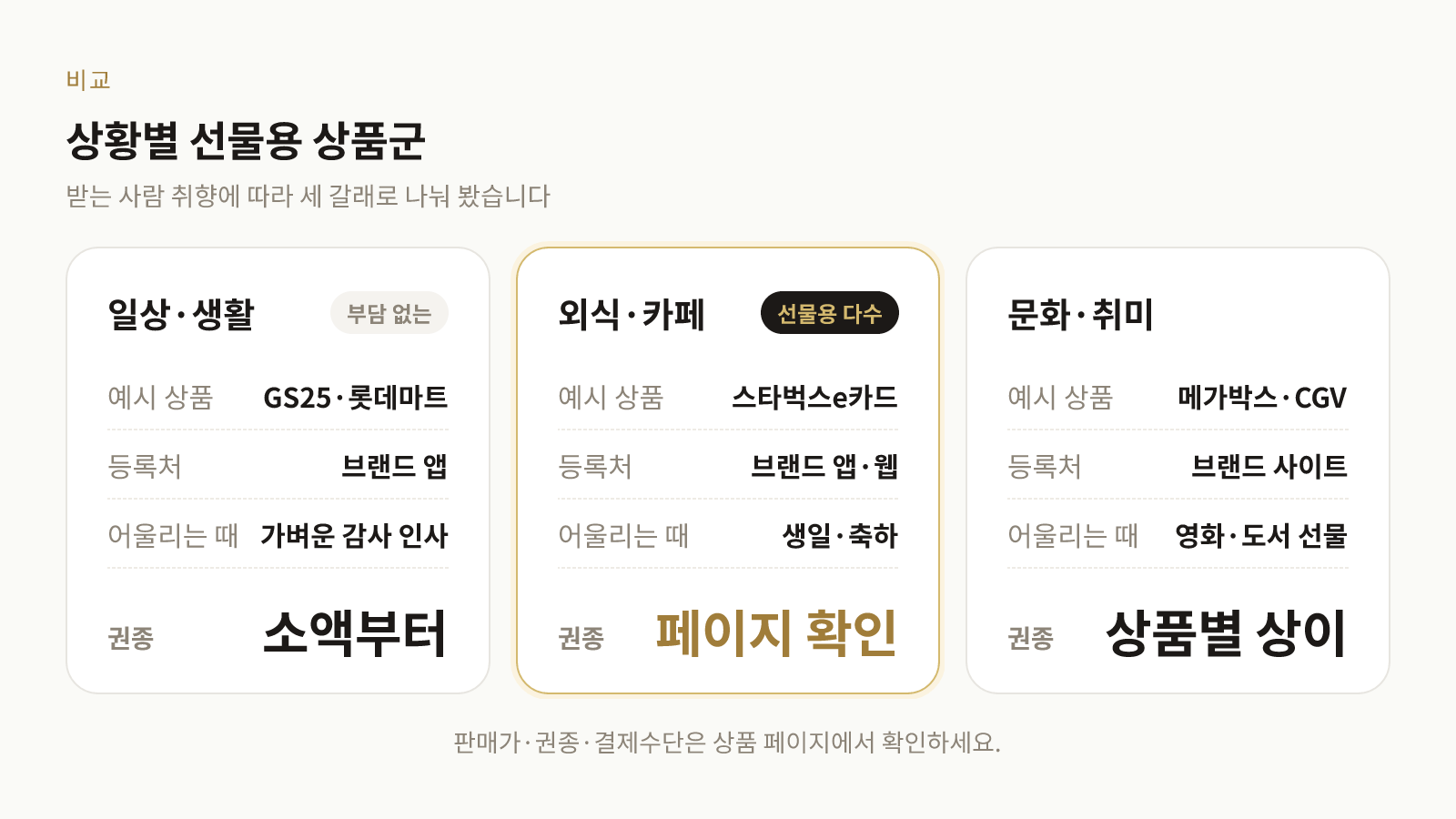 일상, 외식, 문화 세 갈래로 나눈 선물용 모바일 상품권 상품군 비교표