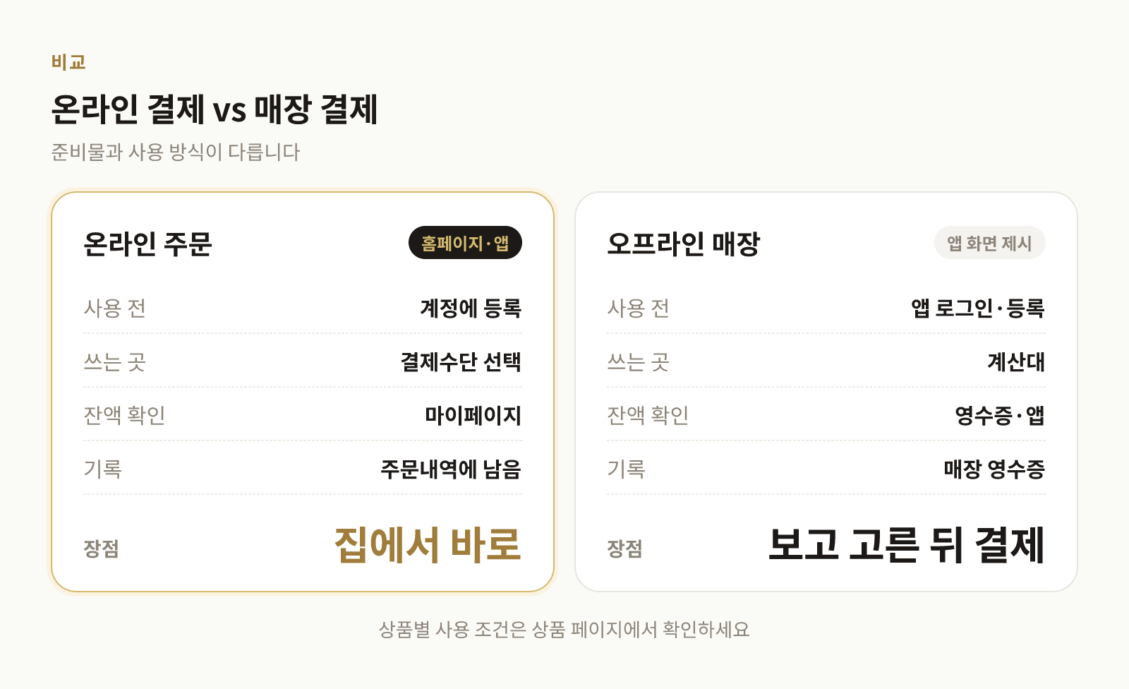 교보문고 기프트카드를 온라인과 매장에서 사용할 때의 준비물과 방식 비교