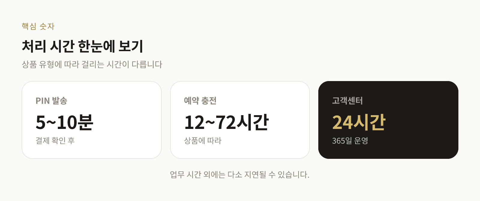 PIN 발송 시간과 예약 충전 소요 시간을 보여주는 숫자 요약