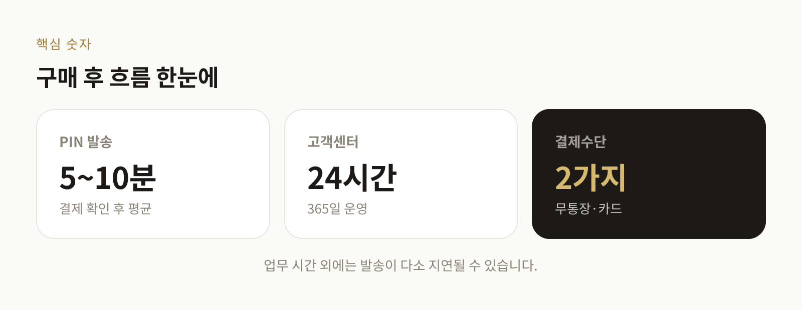 황제페이의 PIN 발송 시간과 고객센터 운영, 결제수단을 요약한 수치