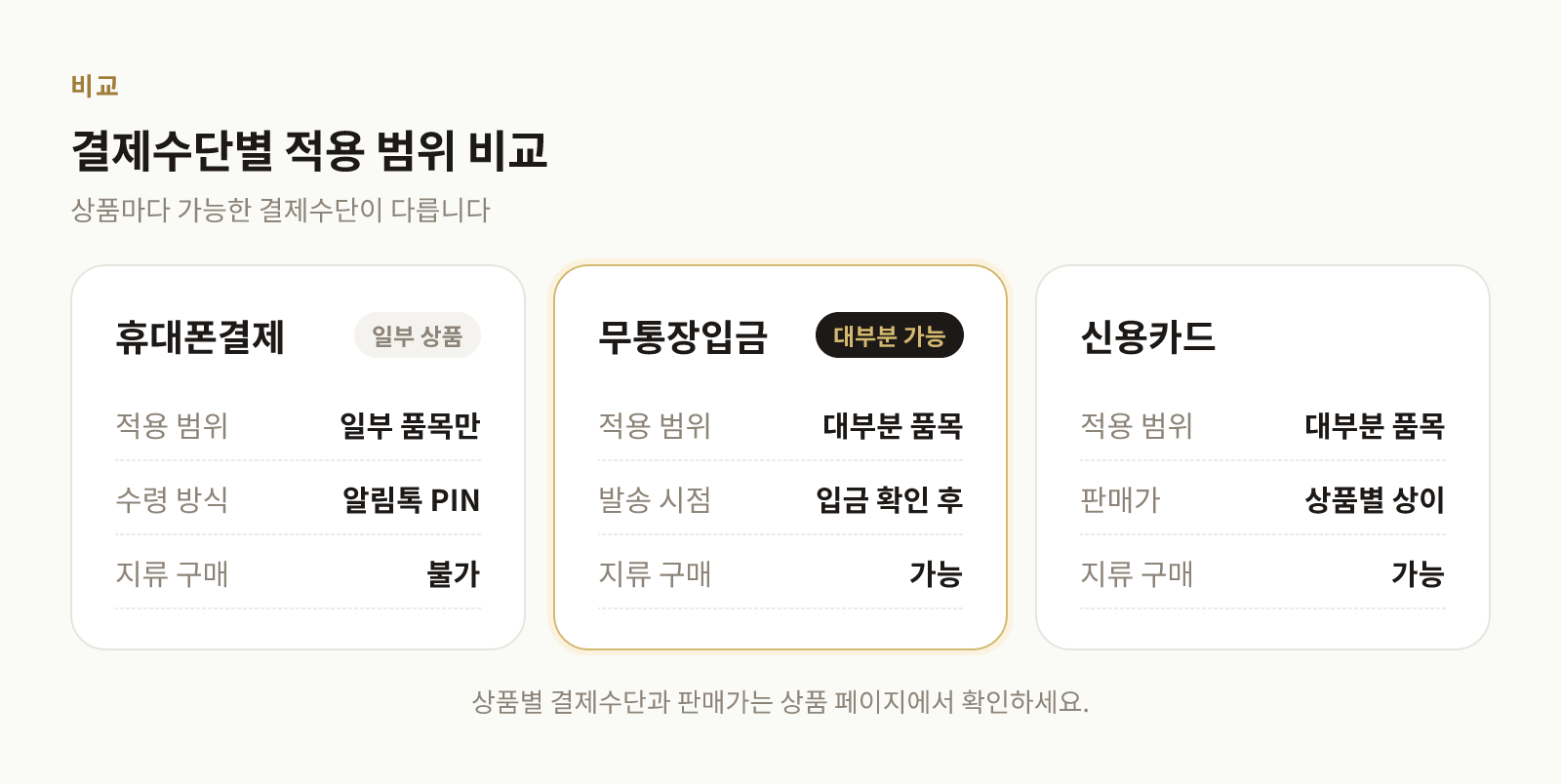 휴대폰결제·무통장입금·신용카드의 적용 범위와 수령 방식을 비교한 표