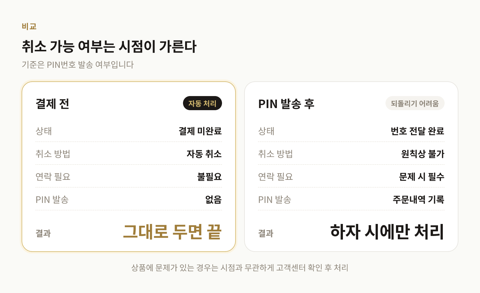 결제 전과 PIN 발송 후의 취소 가능 여부를 비교한 표