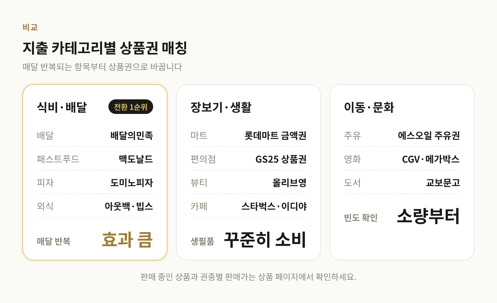 식비·장보기·이동 지출별로 어떤 상품권을 쓸 수 있는지 묶어 비교한 표