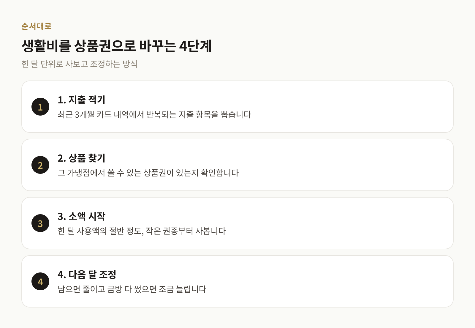 생활비를 상품권으로 바꾸는 과정을 네 단계로 정리한 그림