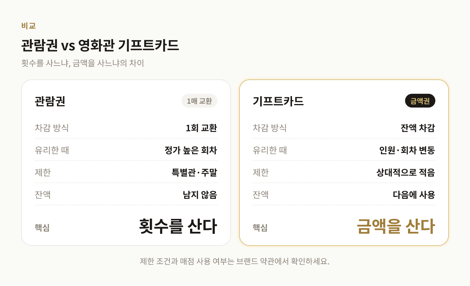 영화 관람권과 영화관 기프트카드의 사용 방식 차이를 비교한 표