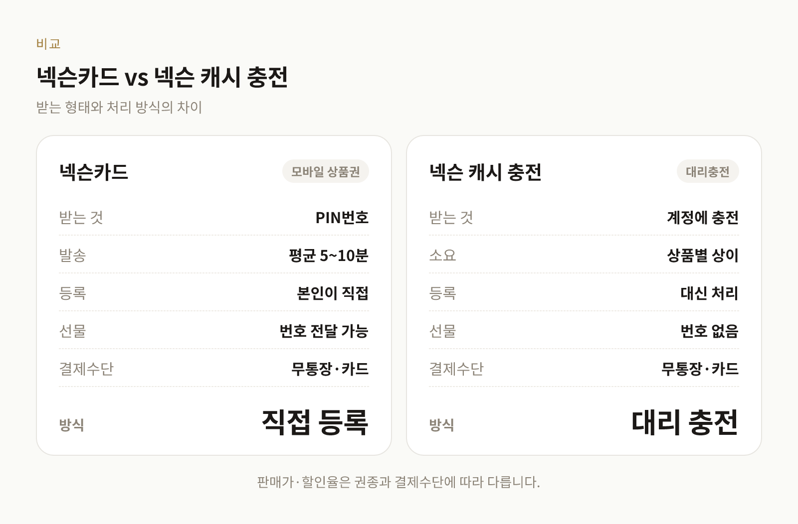 넥슨카드와 넥슨 캐시 대리충전의 수령 방식과 결제수단을 비교한 표