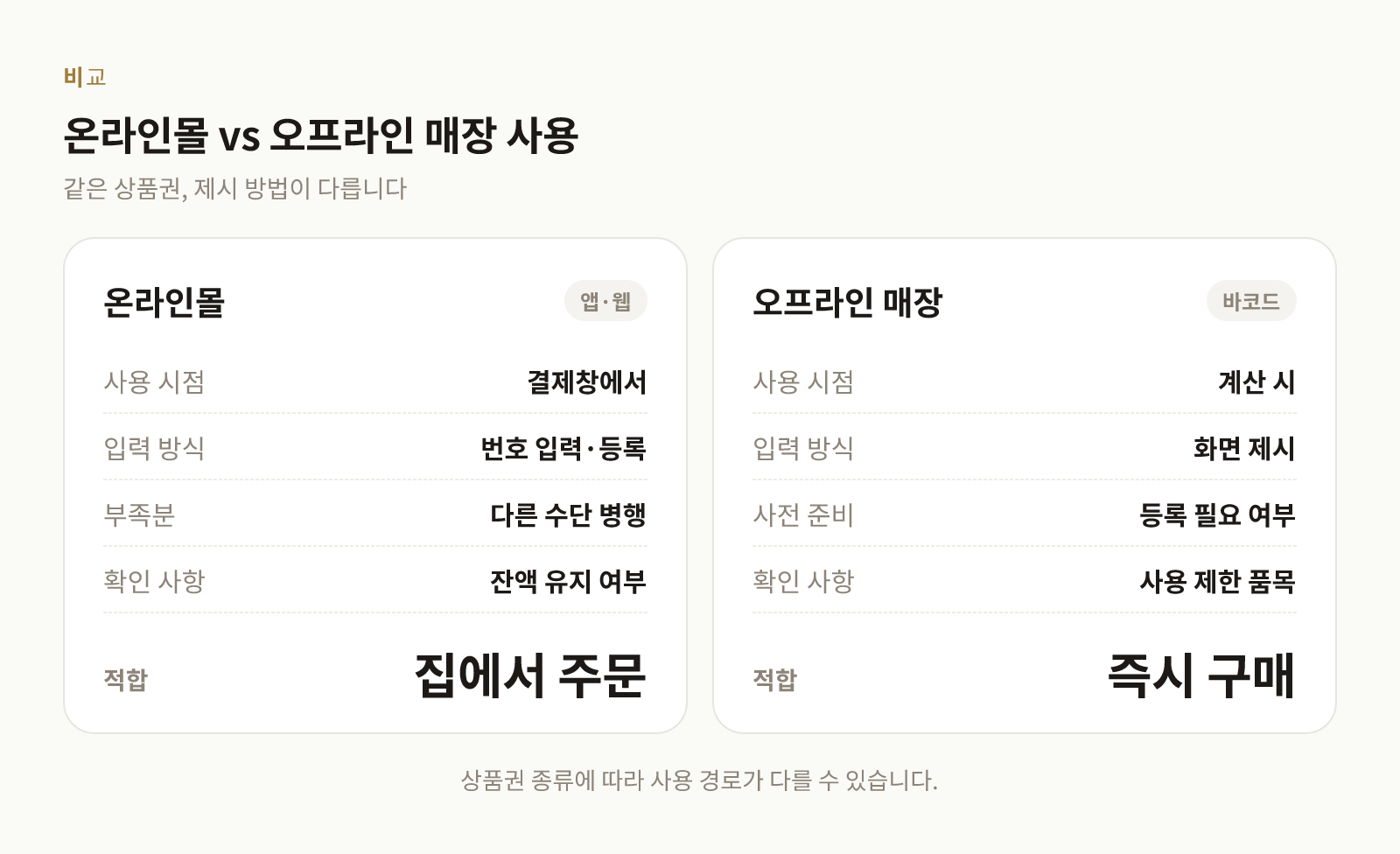 올리브영 상품권을 온라인몰과 오프라인 매장에서 쓰는 방식을 비교한 표