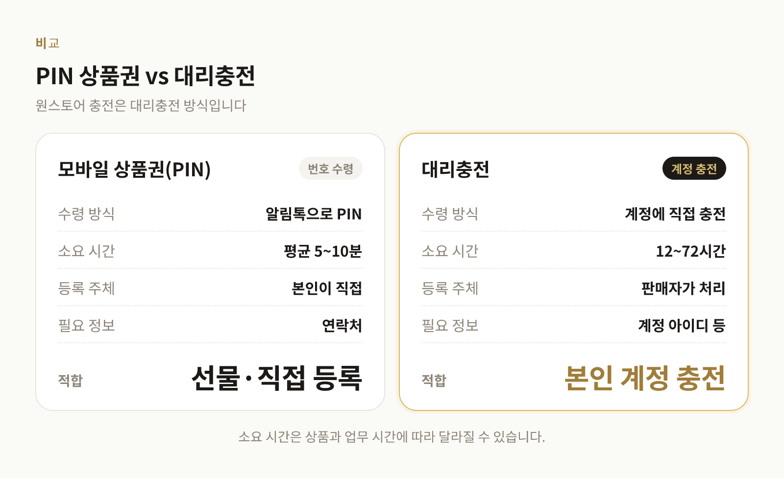 PIN 모바일 상품권과 대리충전의 수령 방식, 소요 시간, 필요 정보 비교