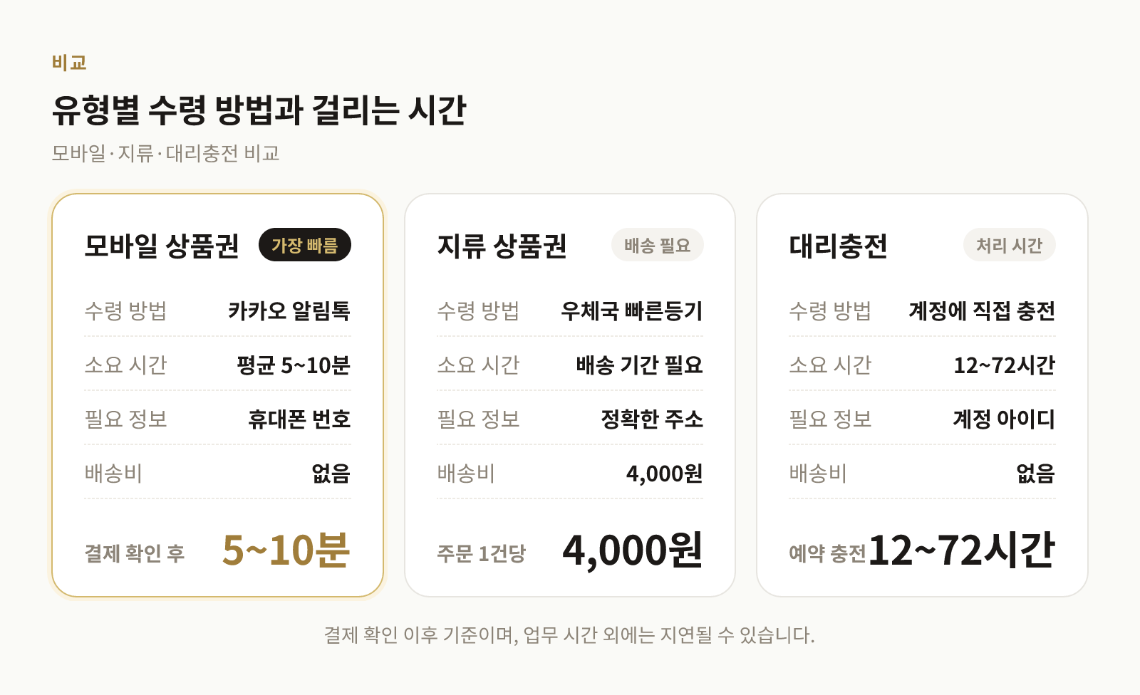 모바일 상품권, 지류 상품권, 대리충전의 수령 방법과 소요 시간을 비교한 표
