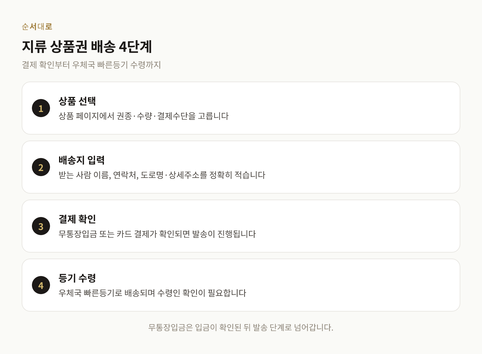 지류 상품권 주문이 결제 확인에서 수령까지 진행되는 네 단계 흐름도