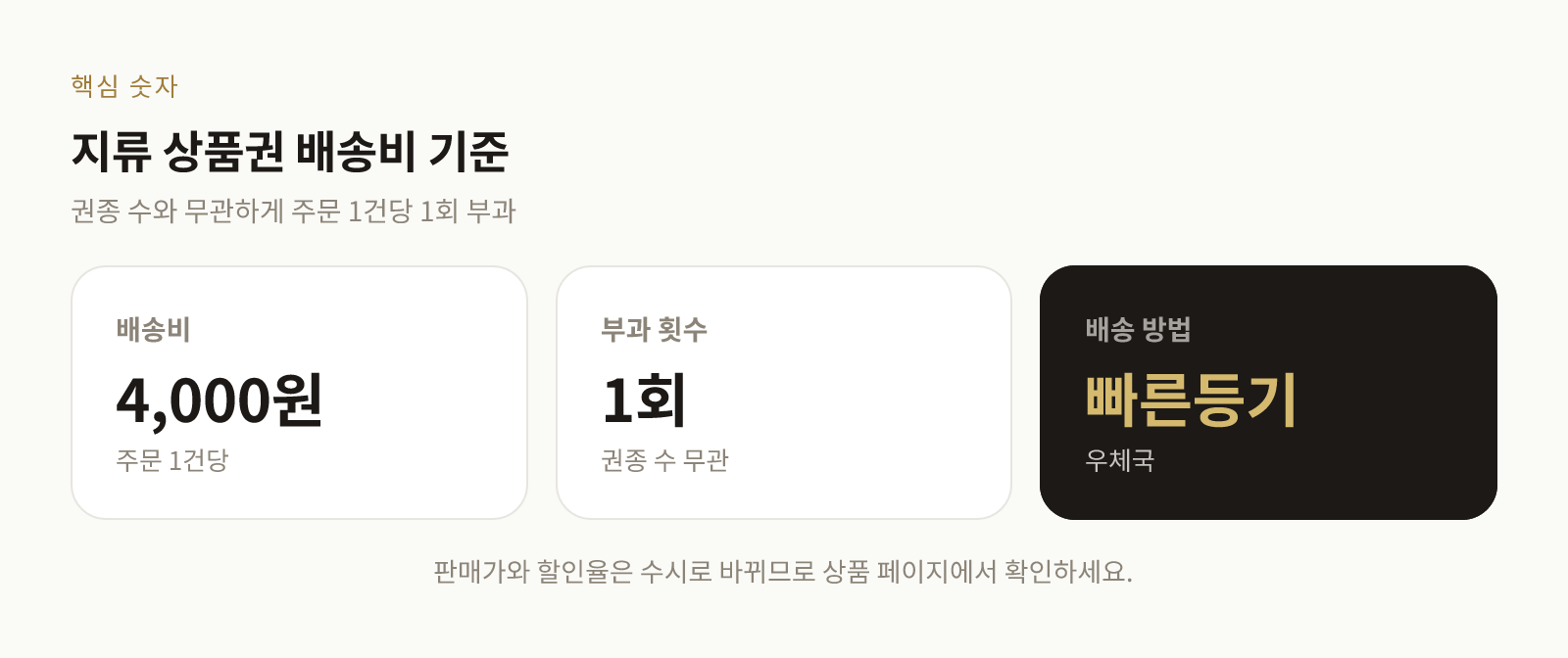 지류 상품권 주문 1건당 배송비 4,000원이 부과된다는 사실을 보여주는 숫자 카드