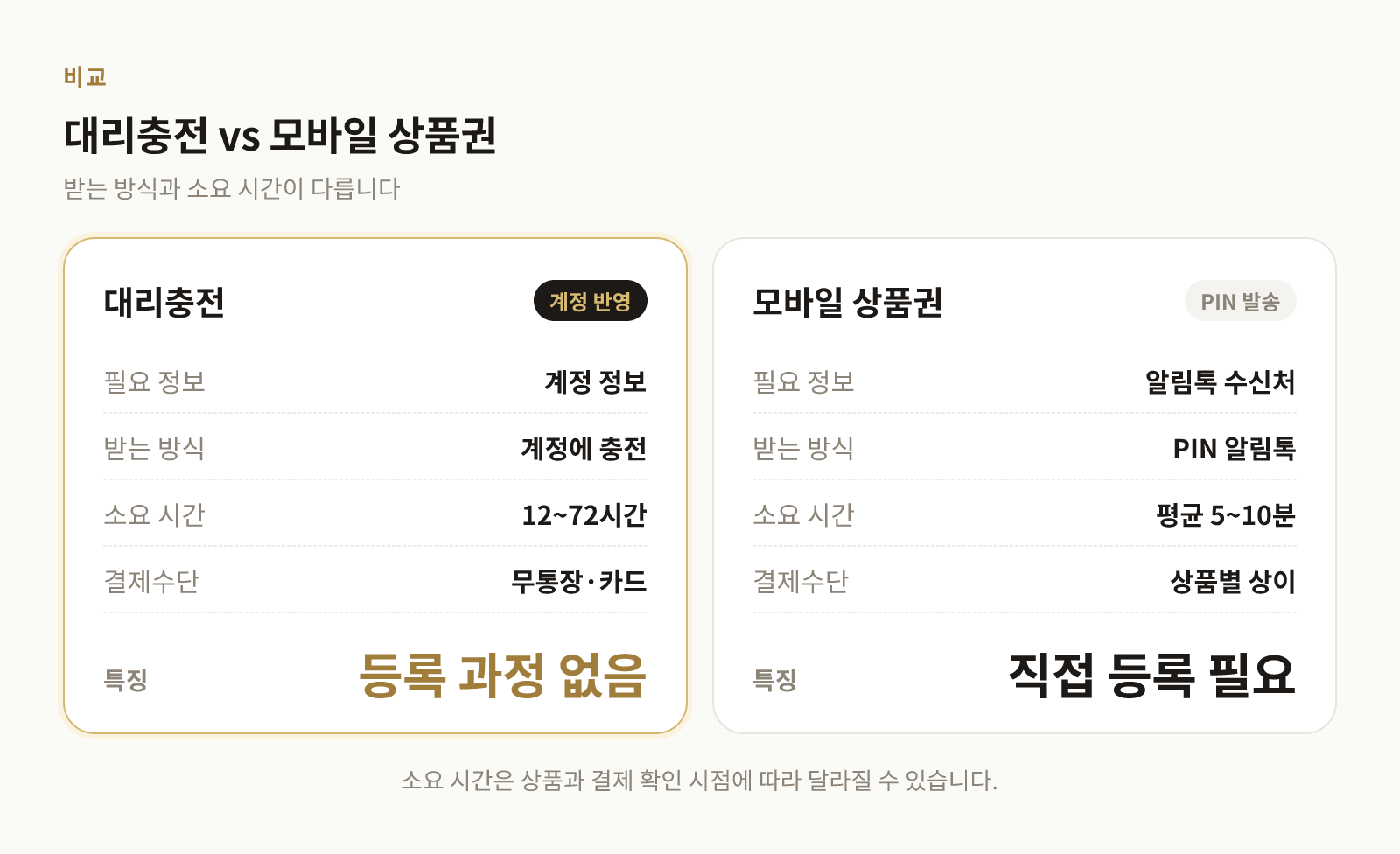 대리충전과 모바일 상품권의 제공 방식과 소요 시간 비교표