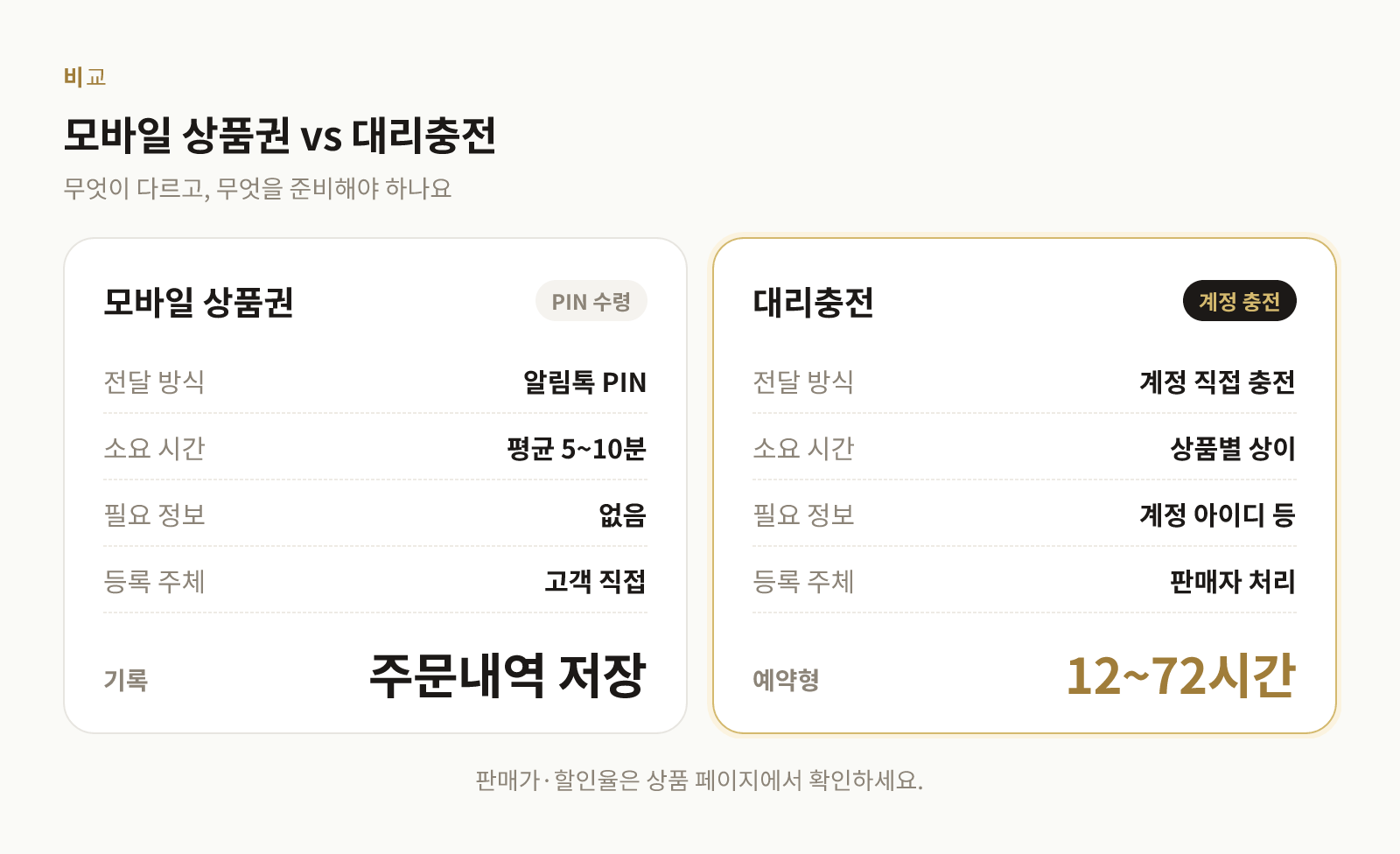 모바일 상품권과 대리충전 서비스의 전달 방식과 소요 시간을 비교한 표