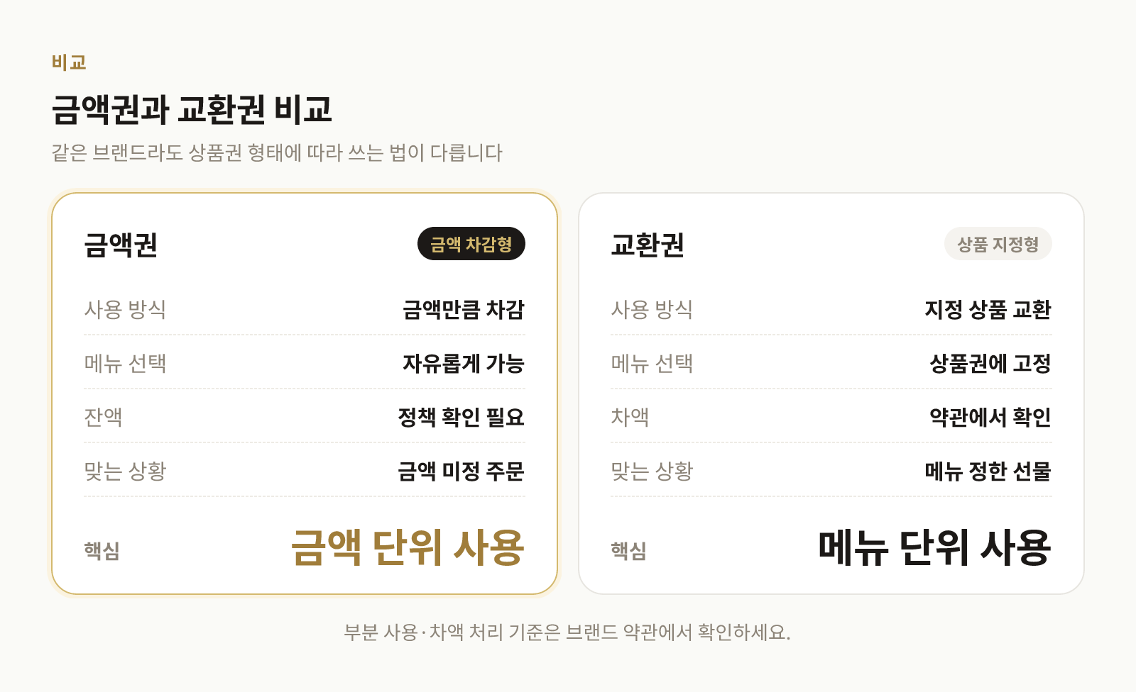 외식 모바일 상품권의 금액권과 교환권 사용 방식 차이를 비교한 표