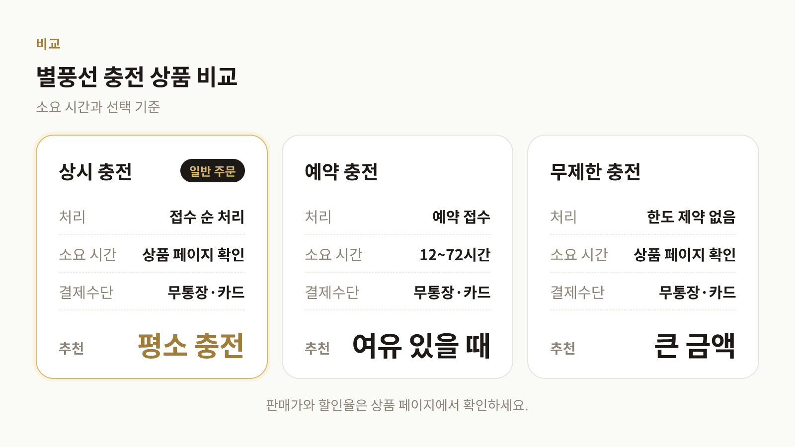 SOOP 별풍선 상시·예약·무제한 충전 상품의 소요 시간과 결제수단 비교