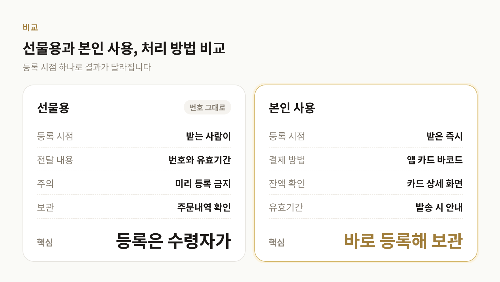 스타벅스 e카드를 선물할 때와 본인이 사용할 때의 처리 방법 비교표