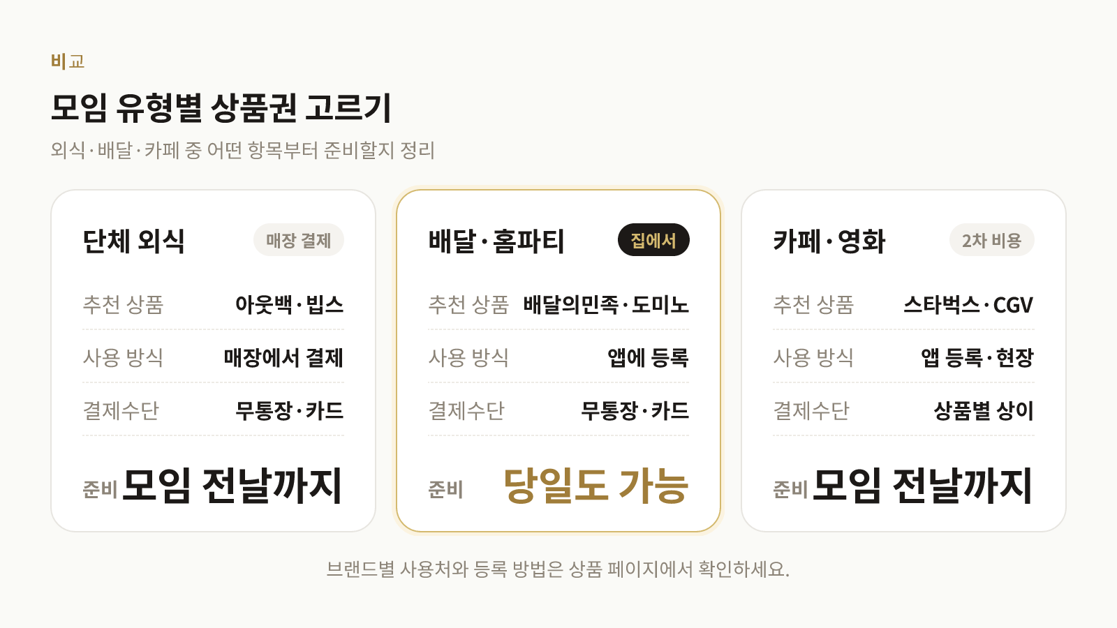 연말 모임 유형별로 어울리는 상품권과 사용 방식을 비교한 표